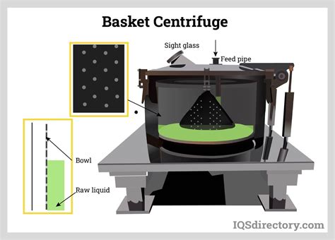 basket centrifuge|basket centrifuge function.